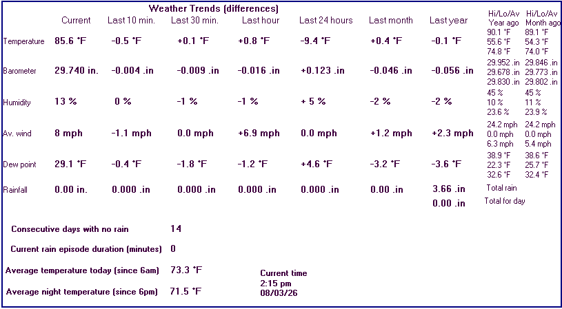 Elko Weather Trends