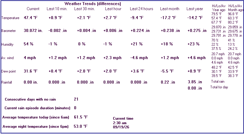 Elko Weather Trends